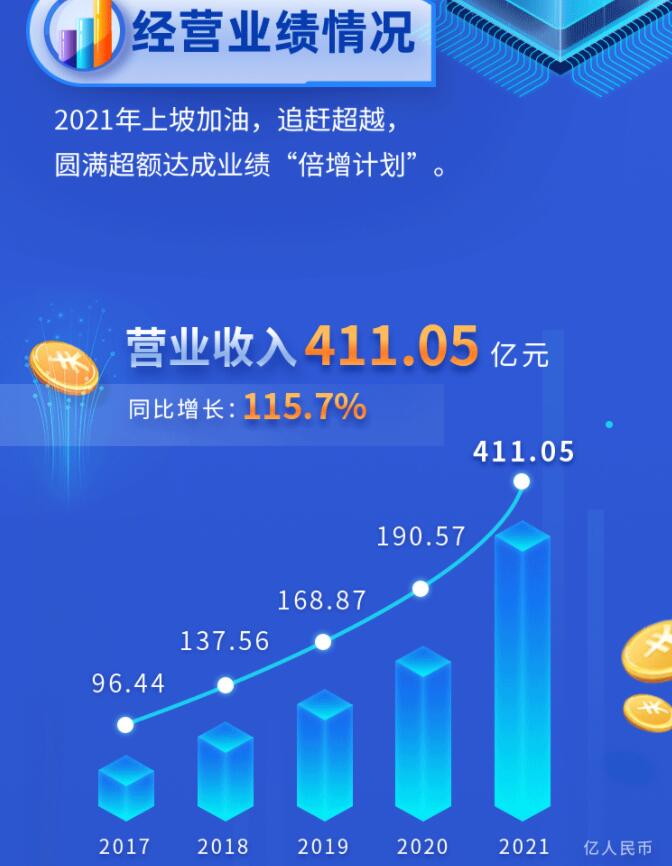 中環(huán)股份2021年度及2022年一季度報(bào)告：2022年Q1營收133.68億，同比增長79.13%！