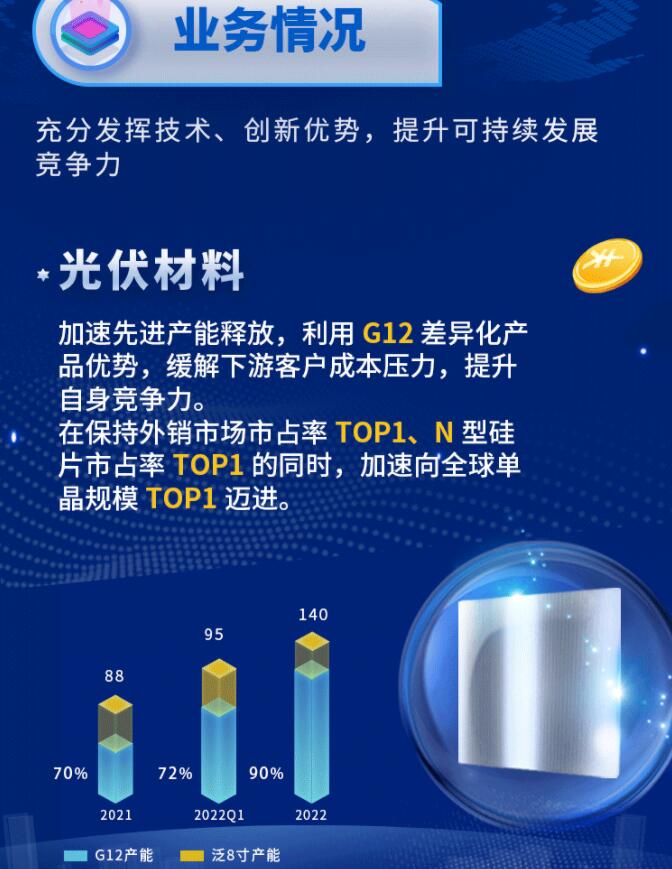 中環(huán)股份2021年度及2022年一季度報(bào)告：2022年Q1營收133.68億，同比增長79.13%！