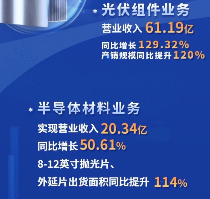 中環(huán)股份2021年度及2022年一季度報(bào)告：2022年Q1營收133.68億，同比增長79.13%！