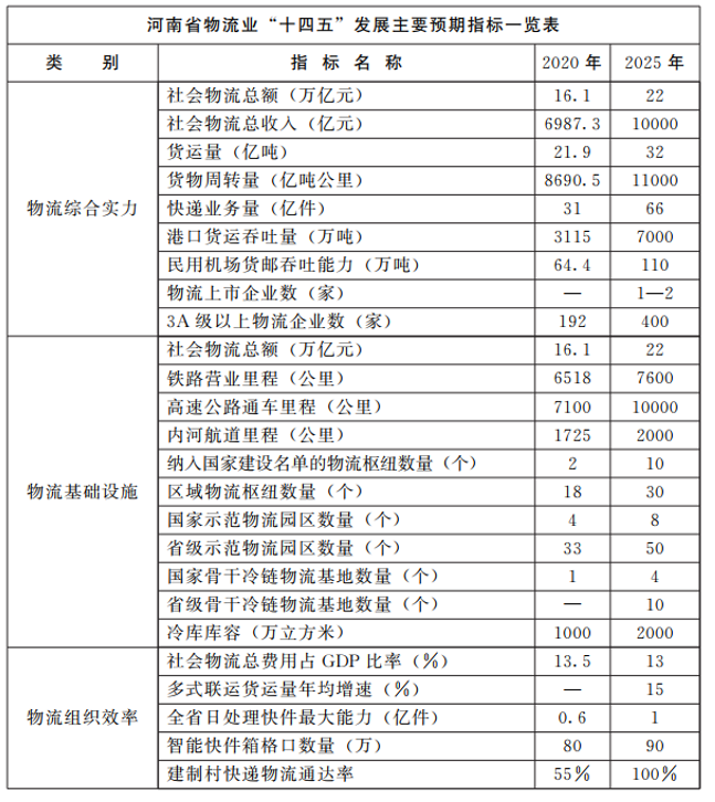 河南：大力支持建設(shè)屋頂光伏，構(gòu)建“分布式光伏+儲能+微電網(wǎng)”的物流自給能源系統(tǒng)。