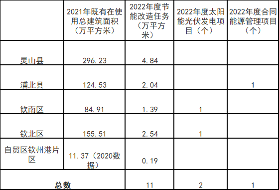 廣西欽州：推進安裝高轉(zhuǎn)換率光伏發(fā)電設(shè)施，鼓勵公共機構(gòu)建設(shè)連接光伏發(fā)電