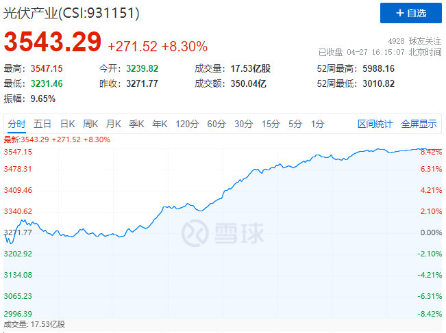 刺激！光伏板塊單日暴跌7.39%后，又單日暴漲8.3%！