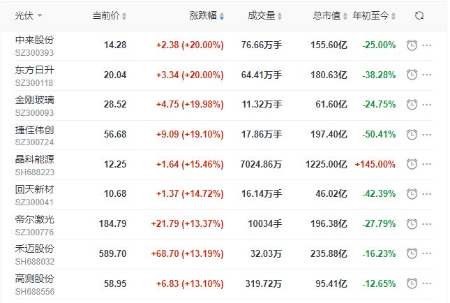 刺激！光伏板塊單日暴跌7.39%后，又單日暴漲8.3%！