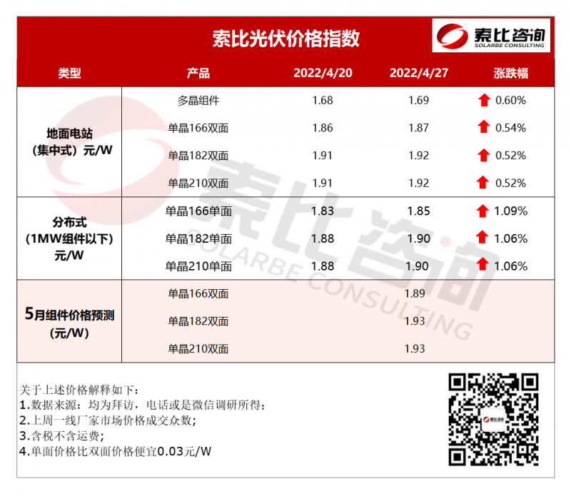 索比光伏價格指數(shù)：組件漲價 五月價格預(yù)計延續(xù)漲勢（4月第四周）