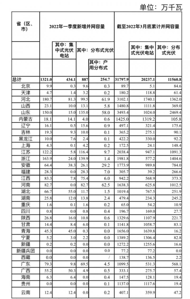 河南、河北和山東，工商業(yè)如火如荼！2022年一季度光伏發(fā)電建設(shè)運行情況