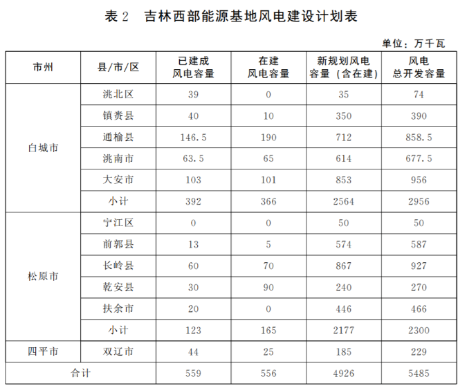 光伏36.14GW！吉林省印發(fā)“一主六雙”高質(zhì)量發(fā)展戰(zhàn)略專項(xiàng)規(guī)劃通知