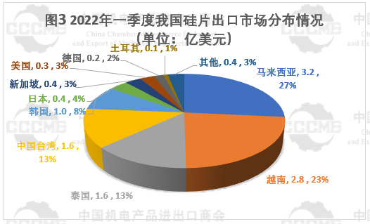 光伏市場前景“廣闊” 硅片、電池等產(chǎn)品出口量大幅增長！