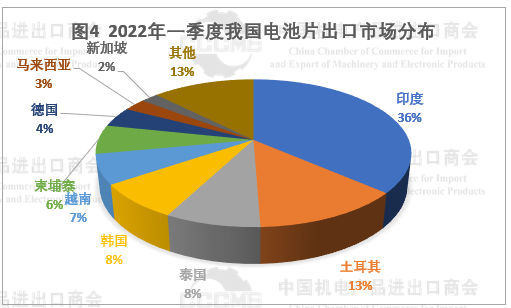 光伏市場前景“廣闊” 硅片、電池等產(chǎn)品出口量大幅增長！