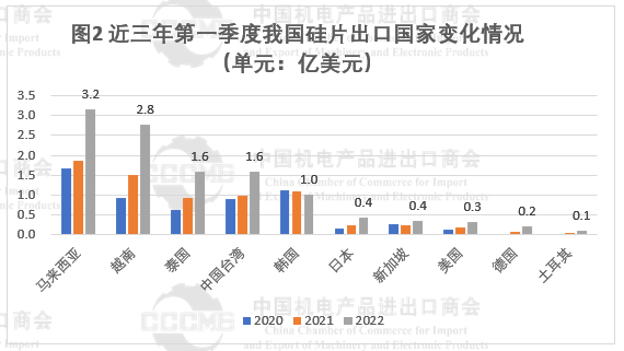 光伏市場前景“廣闊” 硅片、電池等產(chǎn)品出口量大幅增長！