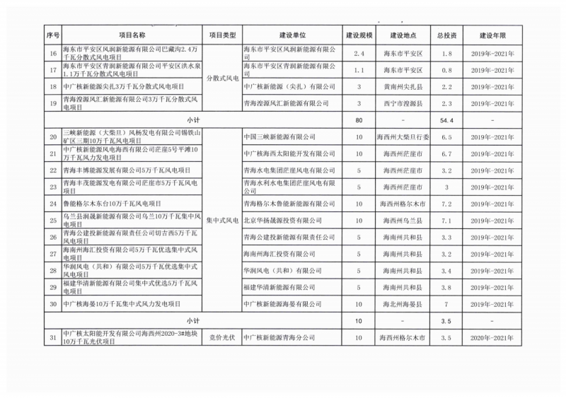 22.85GW！青海省公布光伏