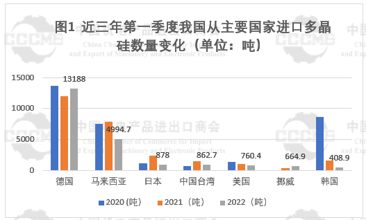 光伏市場前景“廣闊” 硅片、電池等產(chǎn)品出口量大幅增長！