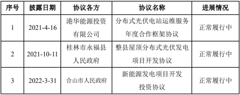 總投資58億！潤建新能源與廣西永福簽訂900MW分散式光伏與風(fēng)電項(xiàng)目