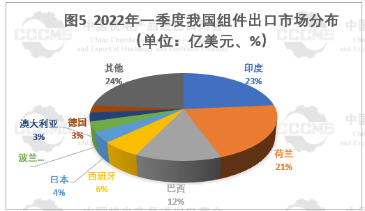 光伏市場前景“廣闊” 硅片、電池等產(chǎn)品出口量大幅增長！