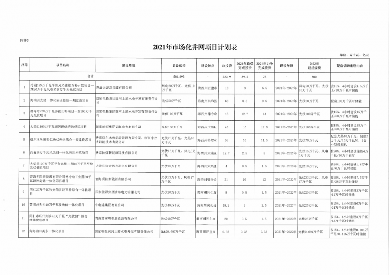 22.85GW！青海省公布光伏