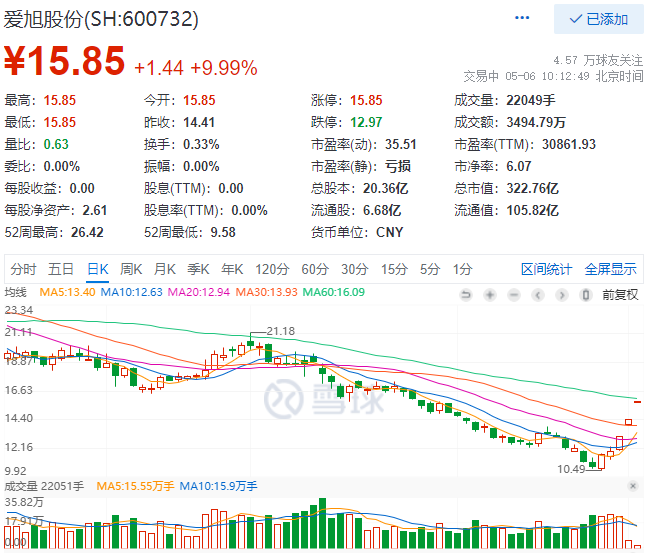 實控人增資、2022Q1業(yè)績大漲，愛旭股份連續(xù)三日漲停