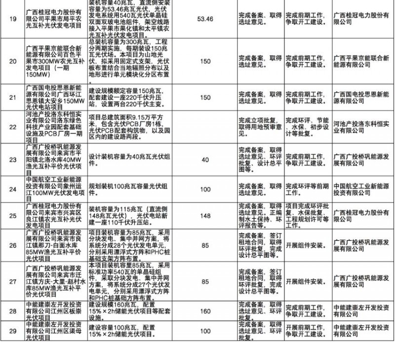 國家能源集團、信義、大唐領(lǐng)銜！廣西公布4GW光伏重大項目名單