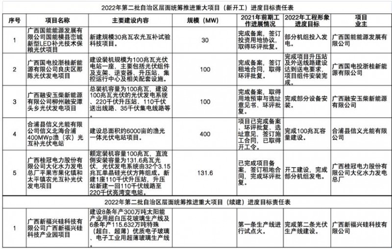 國家能源集團、信義、大唐領(lǐng)銜！廣西公布4GW光伏重大項目名單