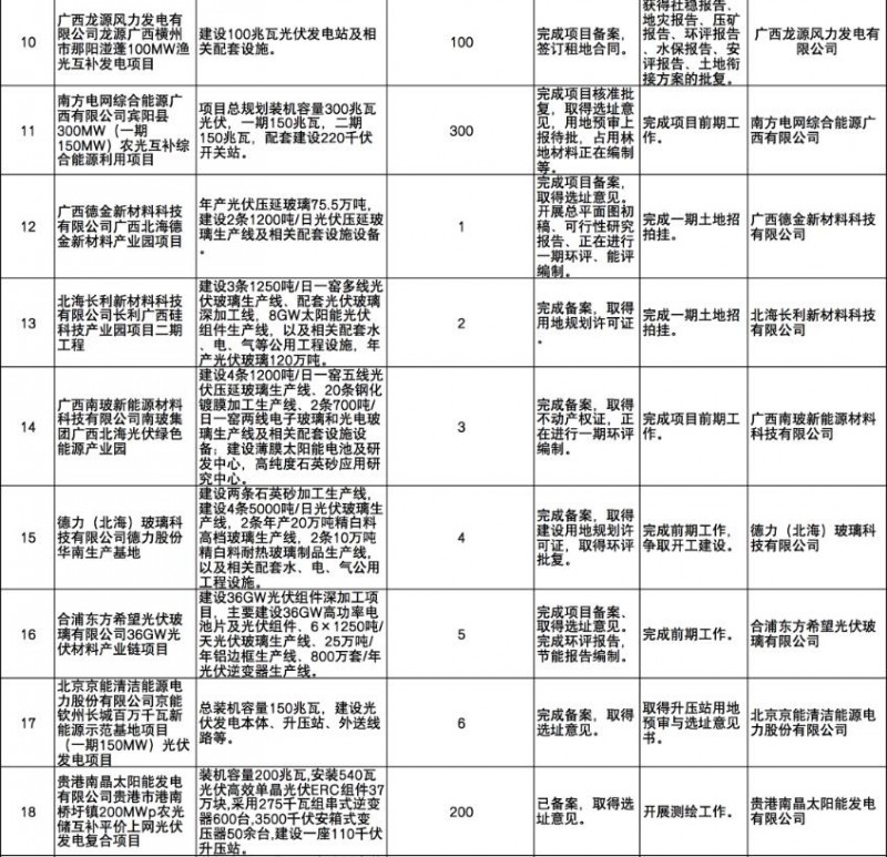 國家能源集團、信義、大唐領(lǐng)銜！廣西公布4GW光伏重大項目名單