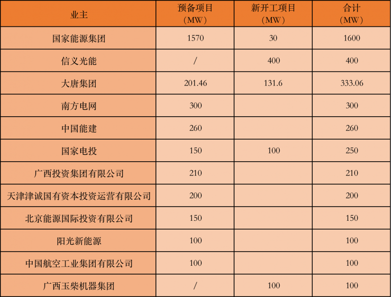 國(guó)家能源集團(tuán)、信義、大唐領(lǐng)銜！廣西公布4GW光伏重大項(xiàng)目名單