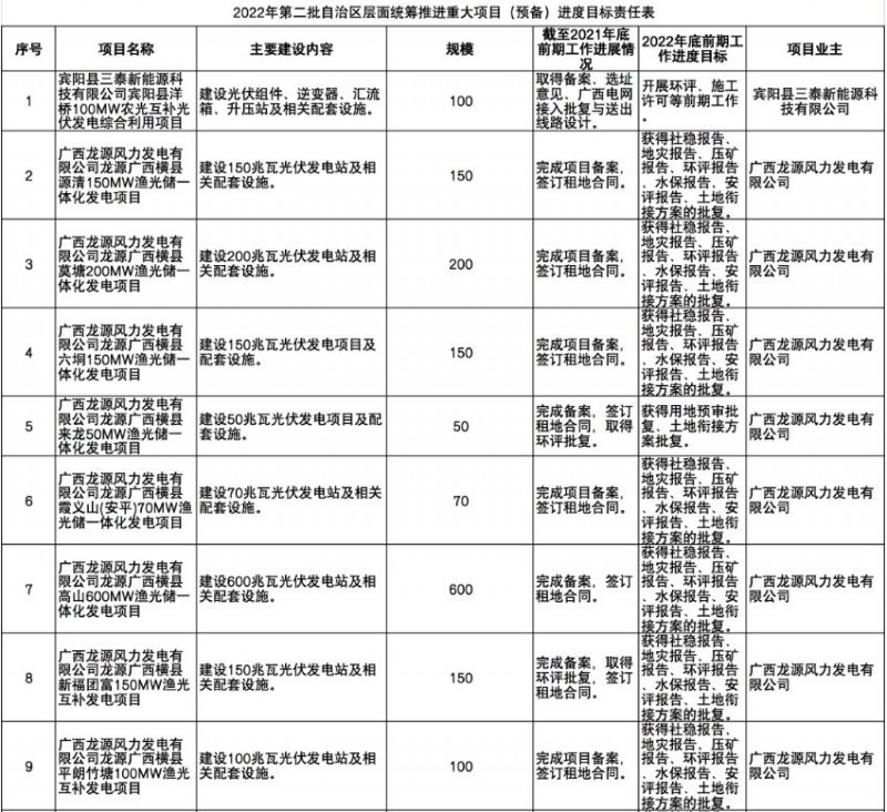 國家能源集團、信義、大唐領(lǐng)銜！廣西公布4GW光伏重大項目名單