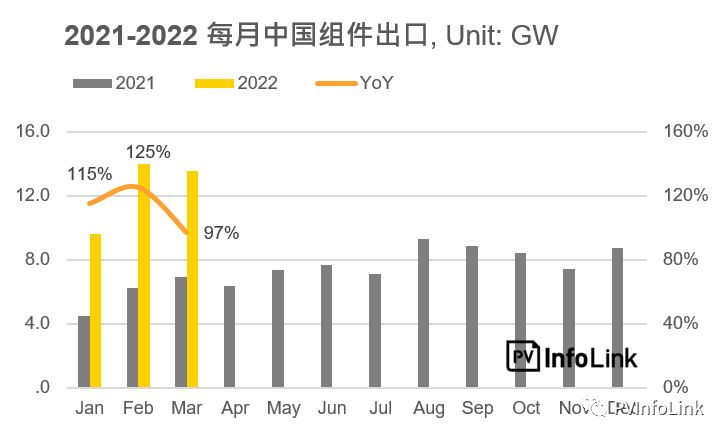 37.2GW！2022年Q1光伏組件出口量同比增長112%！