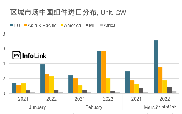 37.2GW！2022年Q1光伏組件出口量同比增長112%！