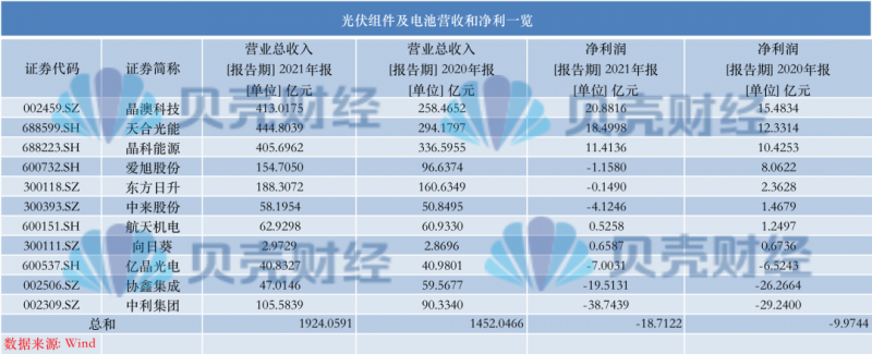 光伏產(chǎn)業(yè)上游大賺下游增收不增利，分布式布局“花落”誰家