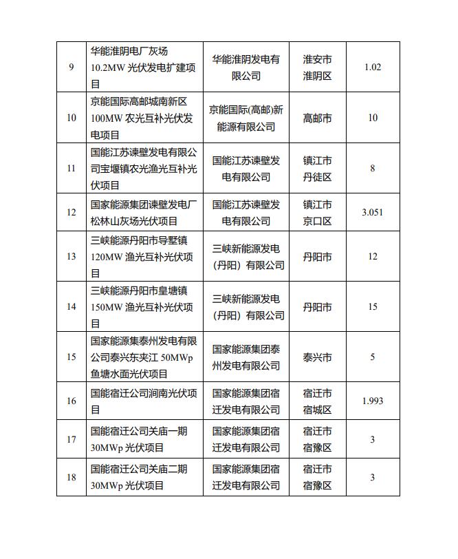1622.44MW！江蘇省公布2022年第一批光伏市場化并網(wǎng)項(xiàng)目名單