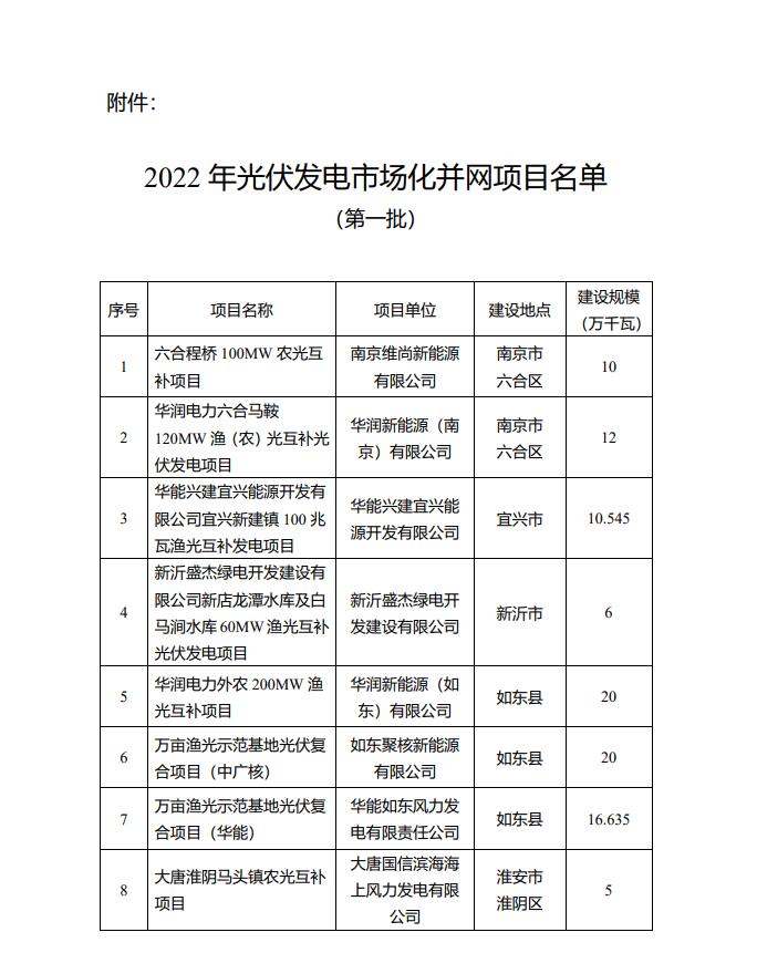1622.44MW！江蘇省公布2022年第一批光伏市場化并網(wǎng)項(xiàng)目名單