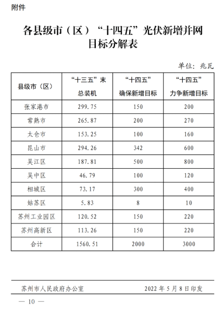 蘇州：國(guó)企廠房100%安裝分布式光伏！