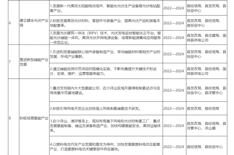 光伏150MW！浙江嵊泗發(fā)布新能源產(chǎn)業(yè)高質(zhì)量發(fā)展三年行動計劃（2022—2024年）