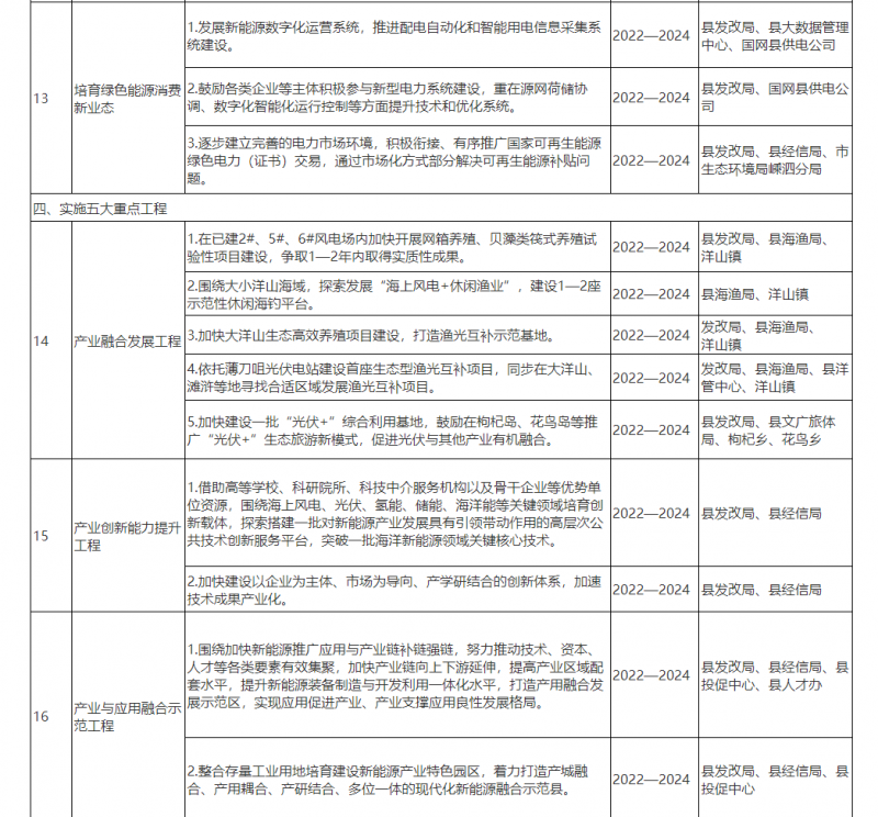 光伏150MW！浙江嵊泗發(fā)布新能源產(chǎn)業(yè)高質(zhì)量發(fā)展三年行動計劃（2022—2024年）