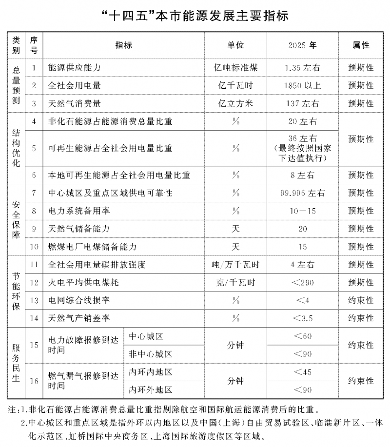 光伏新增2.7GW！上海市印發(fā)能源“十四五”規(guī)劃！