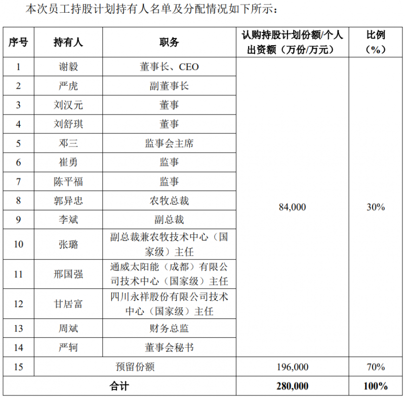 通威股份斥資28億元用于股權(quán)激勵，股票全部自二級市場買入