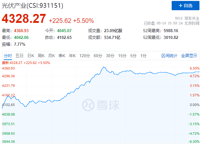 通威、中環(huán)、陽(yáng)光、隆基等權(quán)重股集體暴漲，光伏板塊再掀普漲行情！