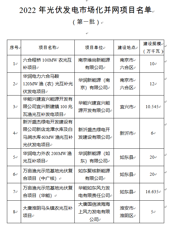 超1.6GW！江蘇公布2022年光伏發(fā)電市場(chǎng)化并網(wǎng)項(xiàng)目（第一批）名單