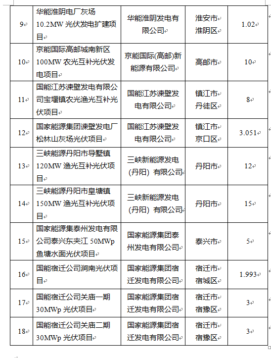 超1.6GW！江蘇公布2022年光伏發(fā)電市場(chǎng)化并網(wǎng)項(xiàng)目（第一批）名單