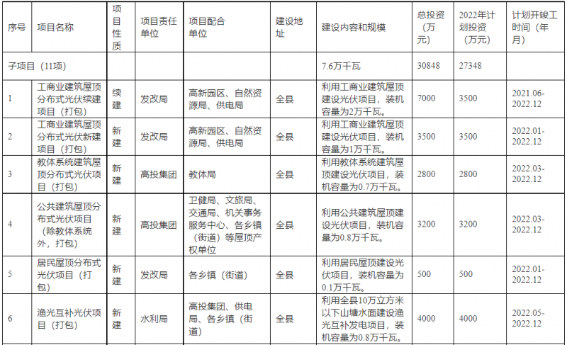 浙江新昌：大力推進(jìn)工商業(yè)建筑屋頂光伏，全縣現(xiàn)有黨政機(jī)關(guān)、事業(yè)單位等公共建筑屋頂實(shí)現(xiàn)100%安裝