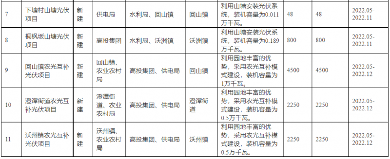 浙江新昌：大力推進(jìn)工商業(yè)建筑屋頂光伏，全縣現(xiàn)有黨政機(jī)關(guān)、事業(yè)單位等公共建筑屋頂實(shí)現(xiàn)100%安裝