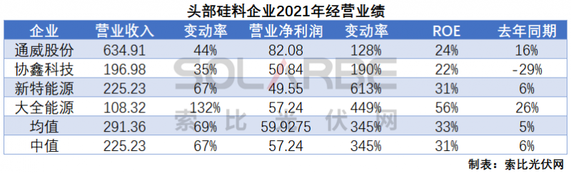 硅料環(huán)節(jié)分析：2022年將再迎“量價齊升”，頭部企業(yè)成本優(yōu)勢顯著