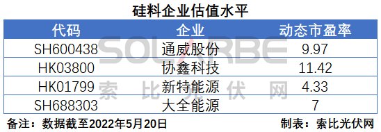 硅料環(huán)節(jié)分析：2022年將再迎“量價(jià)齊升”，頭部企業(yè)成本優(yōu)勢顯著