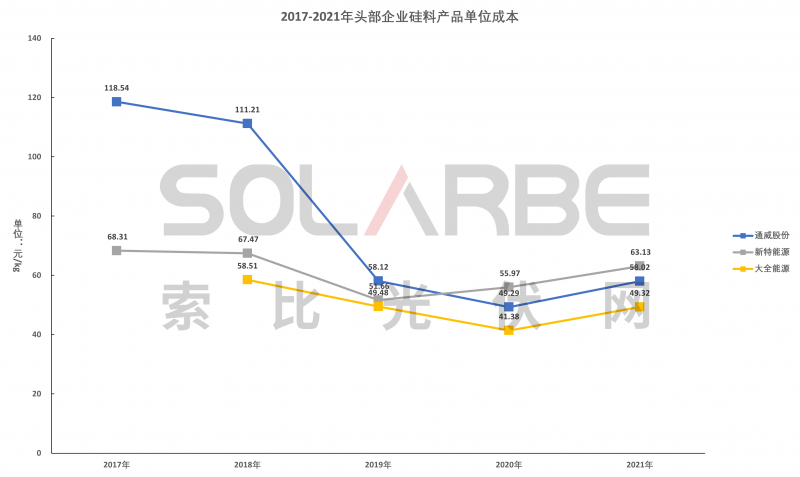 硅料環(huán)節(jié)分析：2022年將再迎“量價(jià)齊升”，頭部企業(yè)成本優(yōu)勢顯著