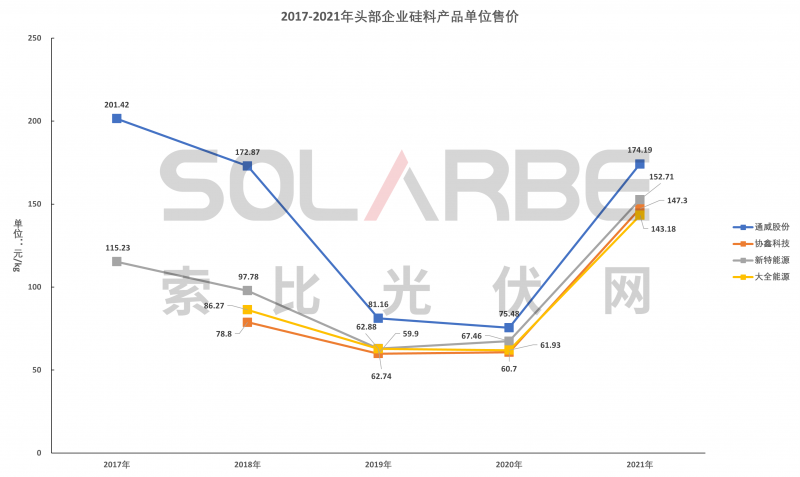 硅料環(huán)節(jié)分析：2022年將再迎“量價(jià)齊升”，頭部企業(yè)成本優(yōu)勢顯著