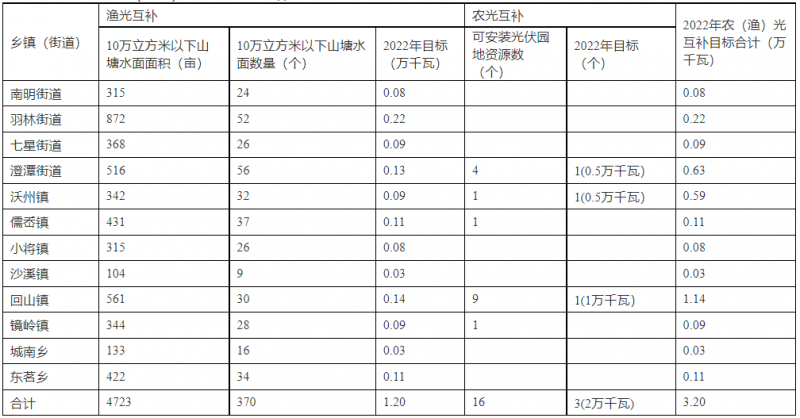 浙江新昌：大力推進(jìn)工商業(yè)建筑屋頂光伏，全縣現(xiàn)有黨政機(jī)關(guān)、事業(yè)單位等公共建筑屋頂實(shí)現(xiàn)100%安裝