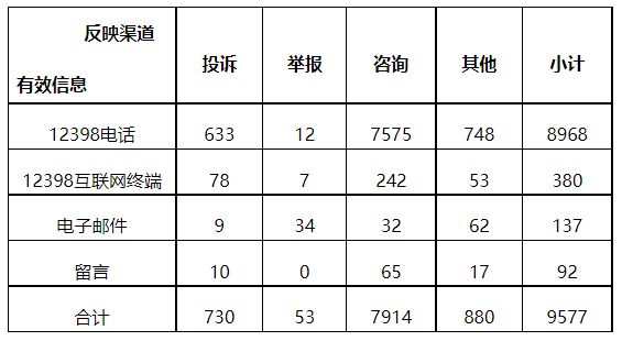 分布式光伏項(xiàng)目上網(wǎng)電費(fèi)結(jié)算、補(bǔ)貼轉(zhuǎn)付不及時(shí)是主要問(wèn)題！4月12398能源監(jiān)管熱線投訴舉報(bào)處理情況通報(bào)