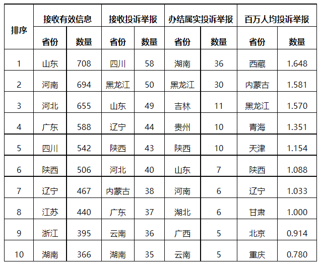 分布式光伏項目上網(wǎng)電費結(jié)算、補貼轉(zhuǎn)付不及時是主要問題！4月12398能源監(jiān)管熱線投訴舉報處理情況通報