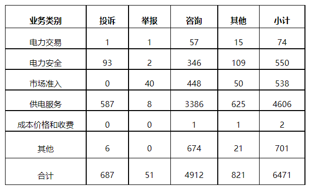 分布式光伏項目上網(wǎng)電費結(jié)算、補貼轉(zhuǎn)付不及時是主要問題！4月12398能源監(jiān)管熱線投訴舉報處理情況通報