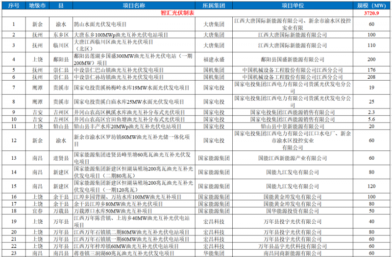 江西水利廳：在湖泊周邊、水庫(kù)庫(kù)汊建設(shè)光伏、風(fēng)電項(xiàng)目的，要科學(xué)論證，嚴(yán)格管控！