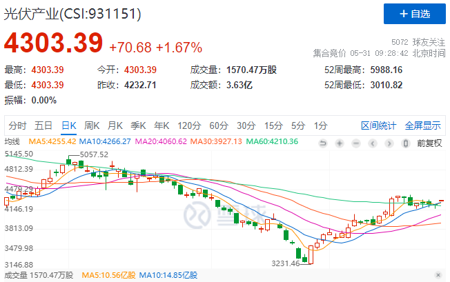 政策利好再度來襲，光伏板塊早盤全線高開！