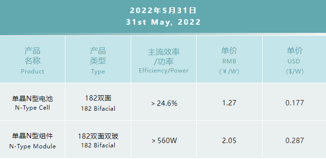 一道N型產(chǎn)品價格公布：182雙面電池1.27元/W，182雙面雙玻組件2.05元/W